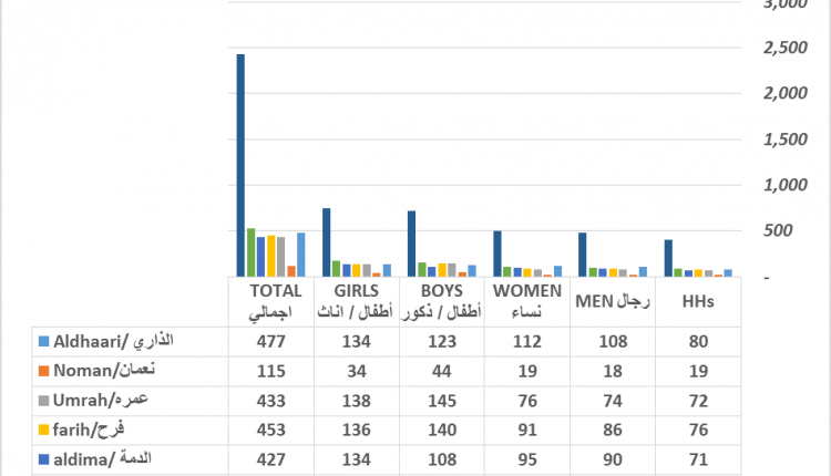 Number of beneficiaries and beneficiary villages