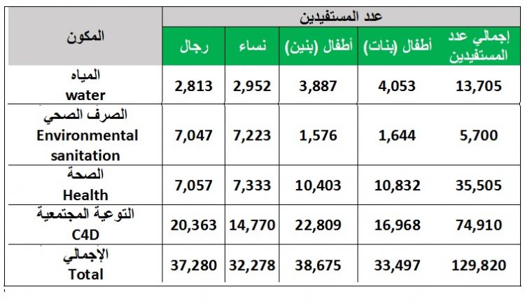 عدد المستفيدين من المشروع